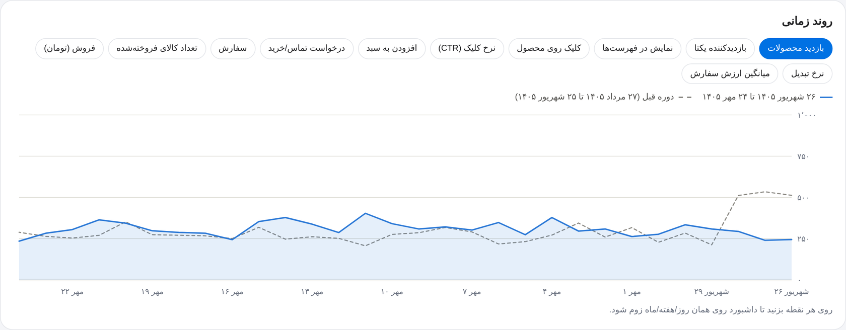نمودار روند فروش، بازدید و نرخ تبدیل در بازه‌های زمانی قابل انتخاب